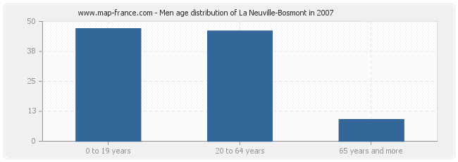 Men age distribution of La Neuville-Bosmont in 2007